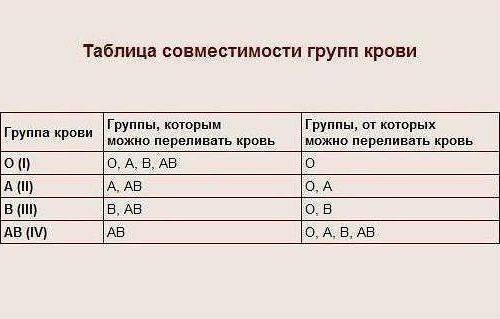 Таблица совместимости групп крови